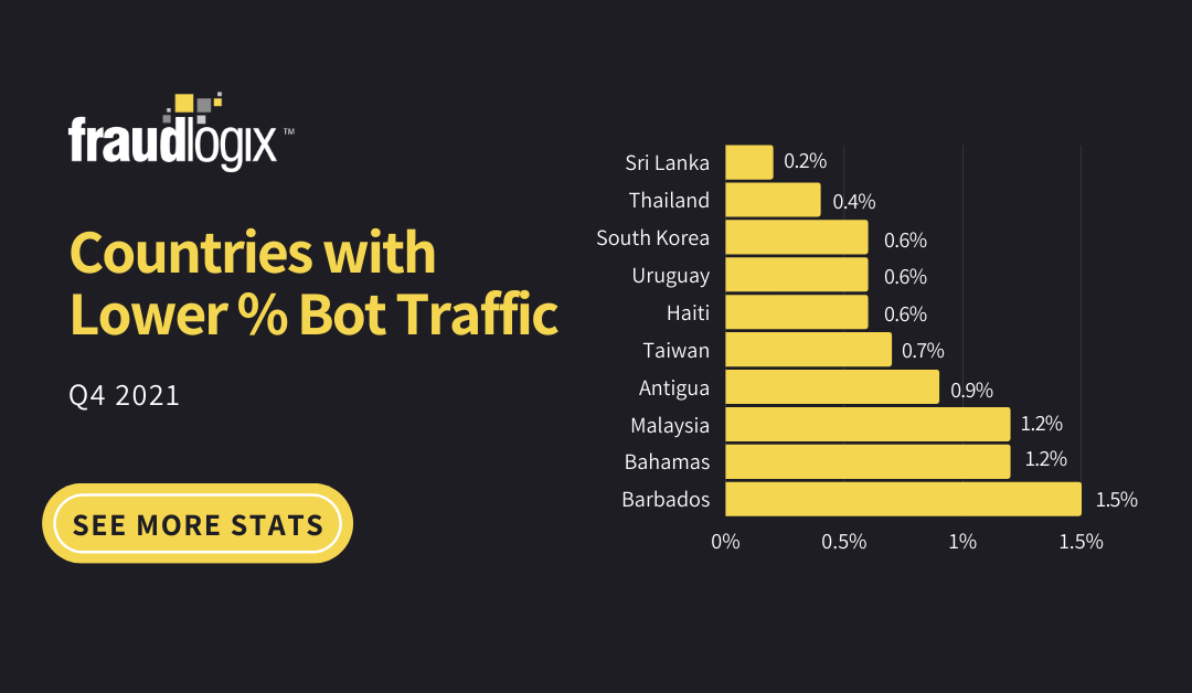 Countries with Lowest % Bot Traffic