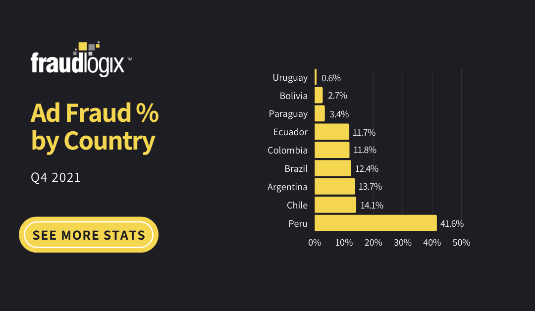 Ad Fraud % by Country 2