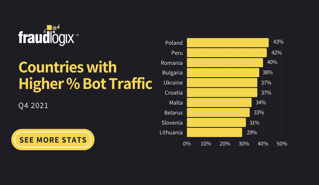 Countries with Highest % Bot Traffic