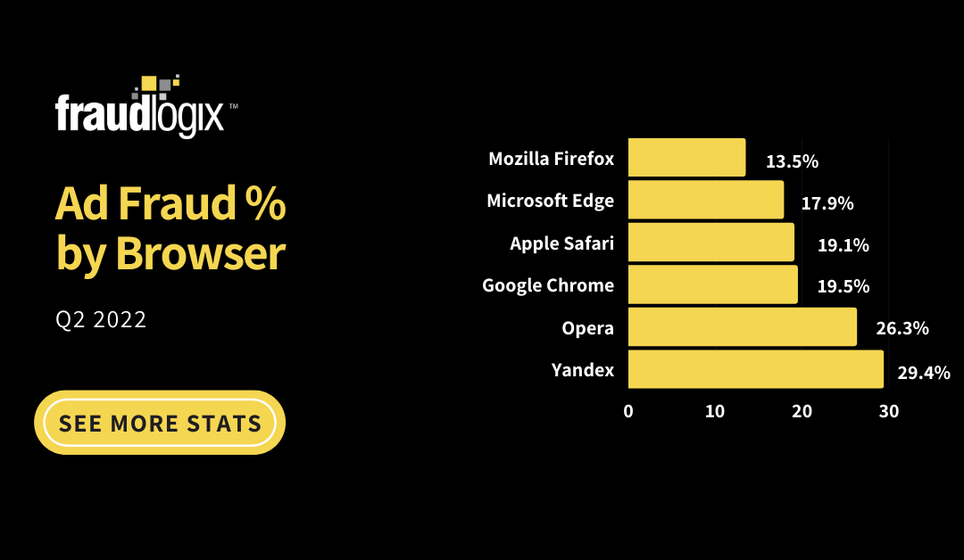 Ad Fraud % by Browser