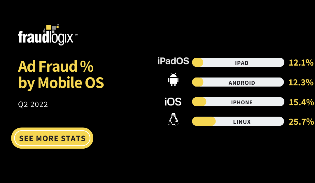 Ad Fraud % by Mobile OS