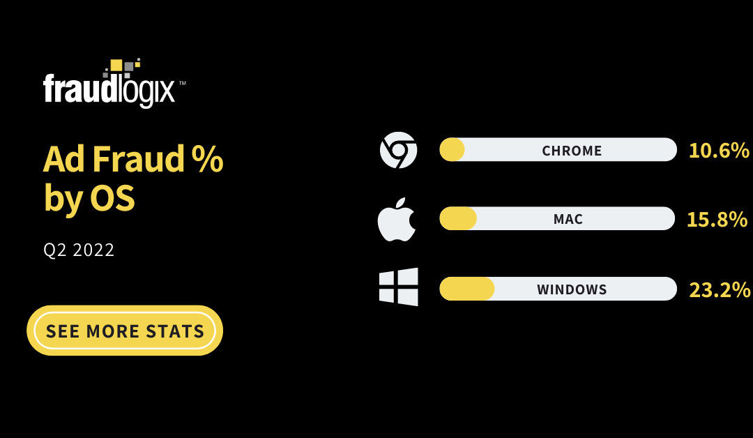 Ad Fraud % by OS